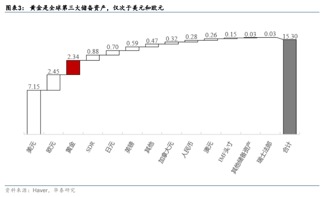 全球央行购金百年史:当前距离1990年水平还差的远