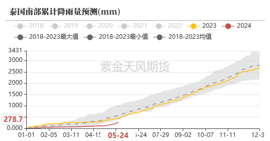 数据来源：路透，隆众，紫金天风期货研究所