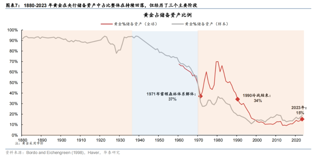 全球央行购金百年史:当前距离1990年水平还差的远