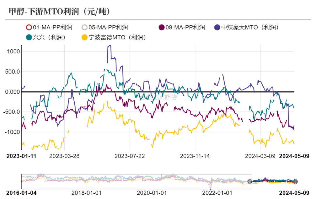 数据来源：隆众资讯、卓创资讯，金联创、紫金天风期货研究所