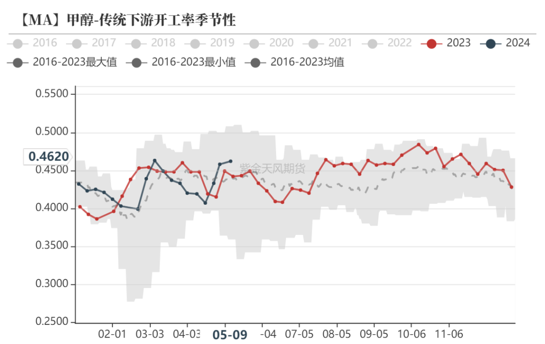 甲醇:甲醇低库存VS烯烃低利润