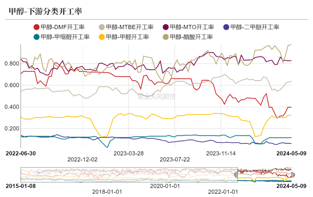 数据来源：隆众资讯、卓创资讯，金联创、紫金天风期货研究所