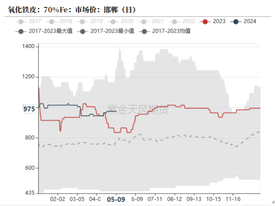 数据来源：钢联,紫金天风期货