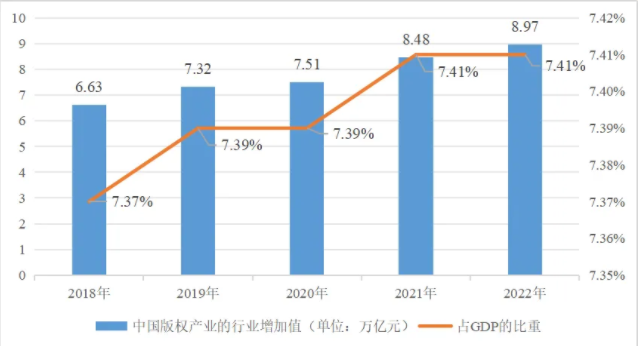 ▲2018—2022年中国版权产业的行业增加值