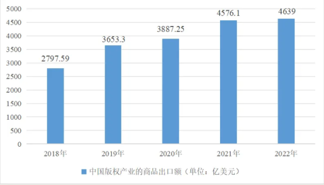 ▲2018—2022年中国版权产业的商品出口额（单位：亿美元）