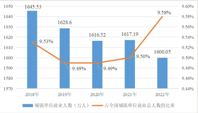 ▲2018—2022年中国版权产业的城镇单位就业人数