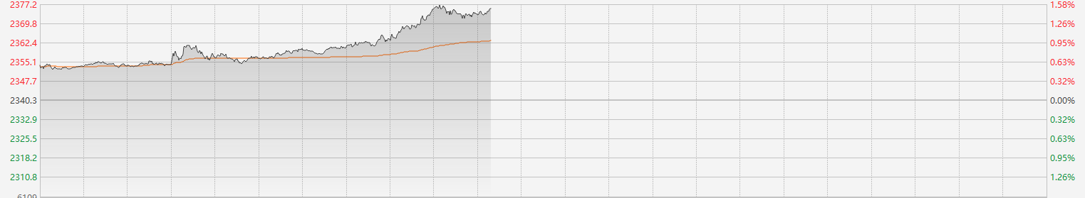 注：COMEX黄金的表现