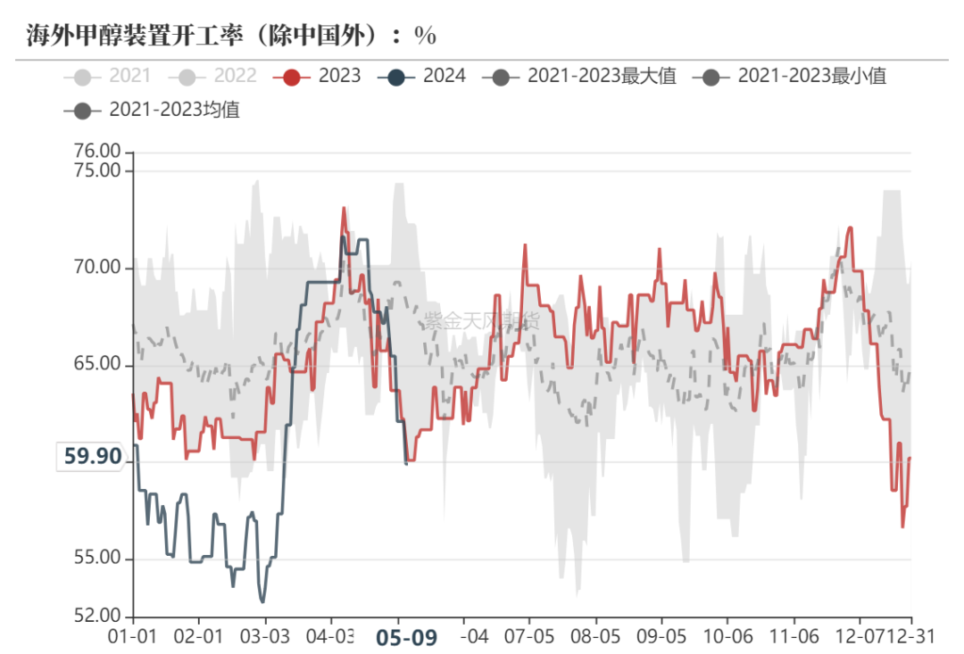 甲醇:甲醇低库存VS烯烃低利润