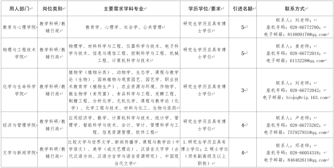 四川天府新区,成都东部新区,郫都区最新招聘!