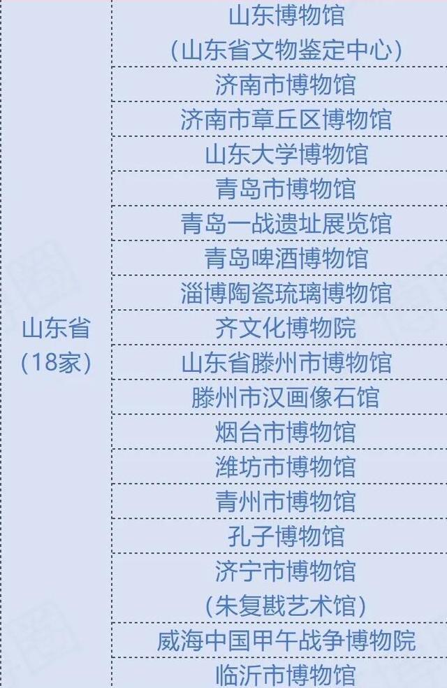 国家一级博物馆名单↓山东第五批国家一级博物馆名单 ↓如果你是历史