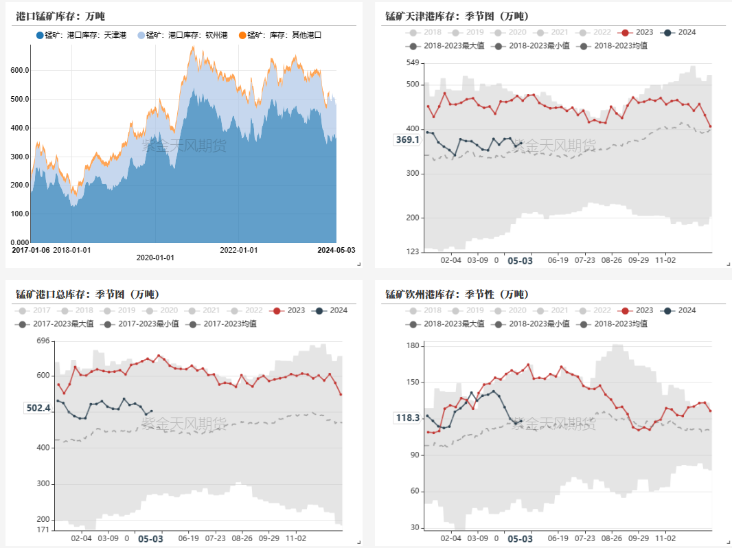 数据来源：钢联,紫金天风期货