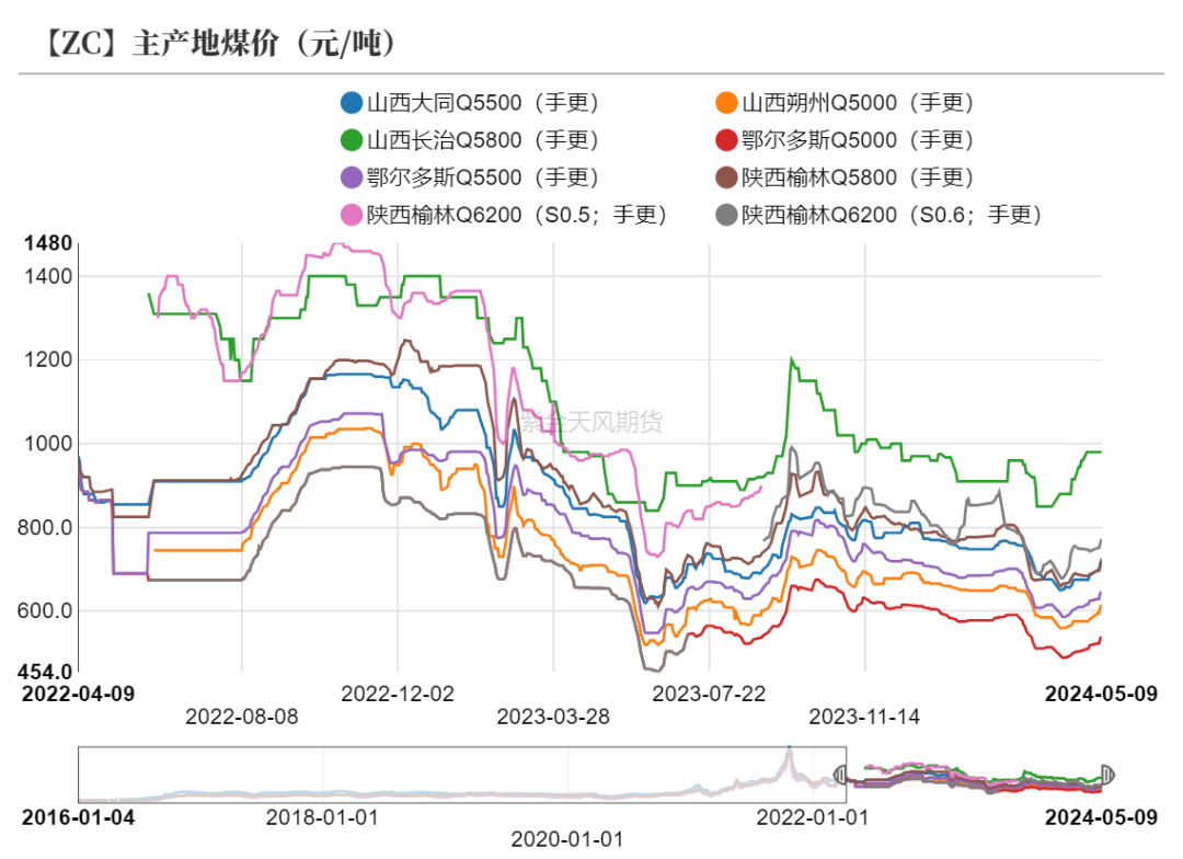 甲醇:甲醇低库存VS烯烃低利润