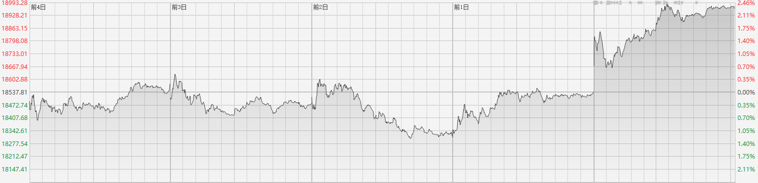 注：恒生指数的本周表现