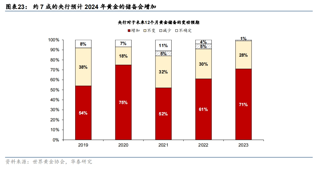 全球央行购金百年史:当前距离1990年水平还差的远