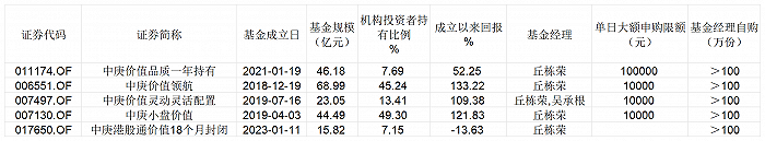 图：丘栋荣在管产品业绩明细 来源：Wind 界面新闻整理