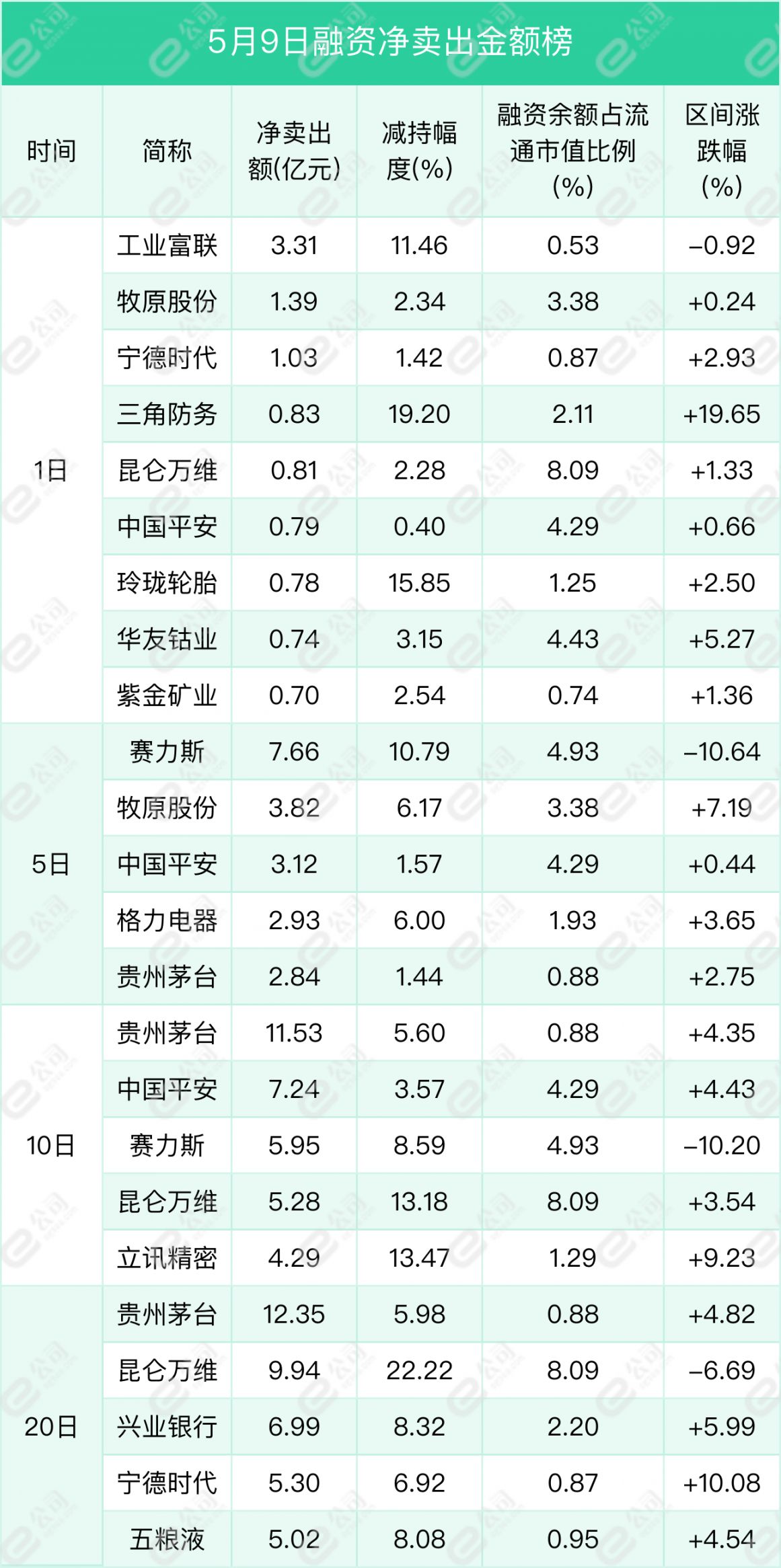 从增减持幅度来看,融资余额占流通股比例超8%的个股中,北方长龙(42.