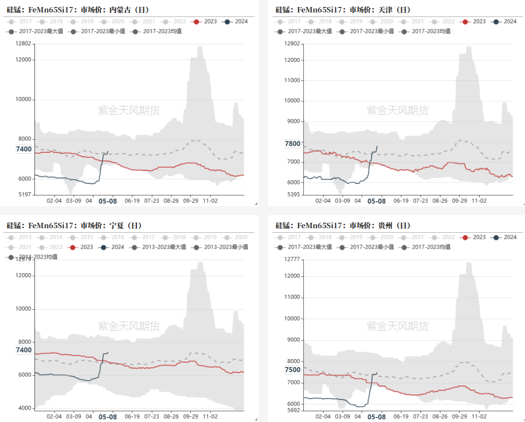数据来源：铁合金在线，钢联,紫金天风期货