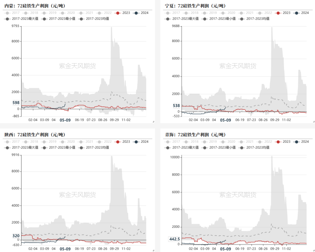 数据来源：钢联,紫金天风期货
