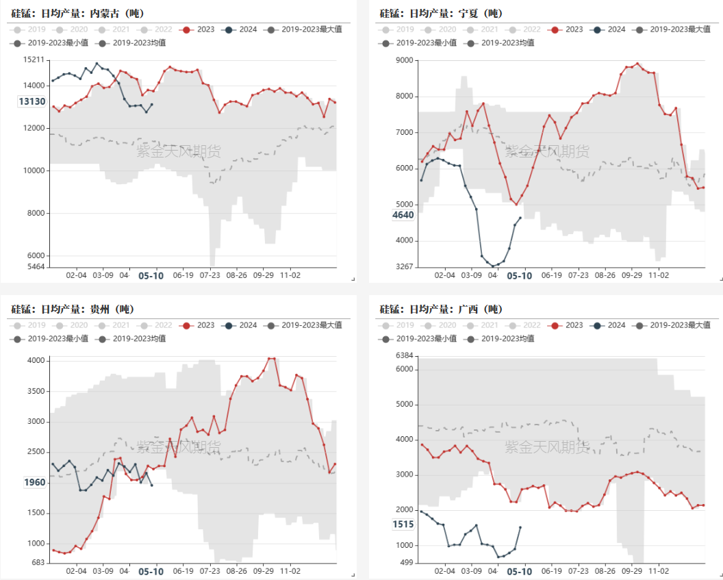 数据来源：钢联,铁合金在线,紫金天风期货