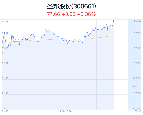 圣邦股份上涨5.36% 近半年7家券商增持