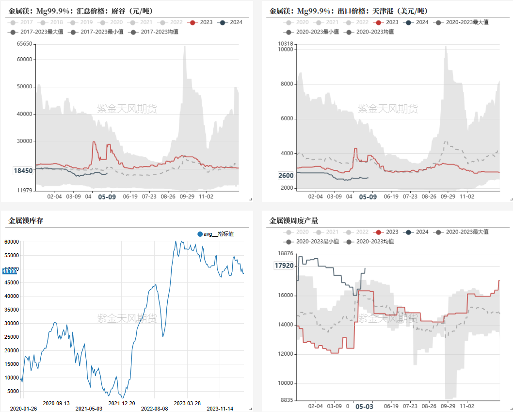 数据来源：钢联,紫金天风期货