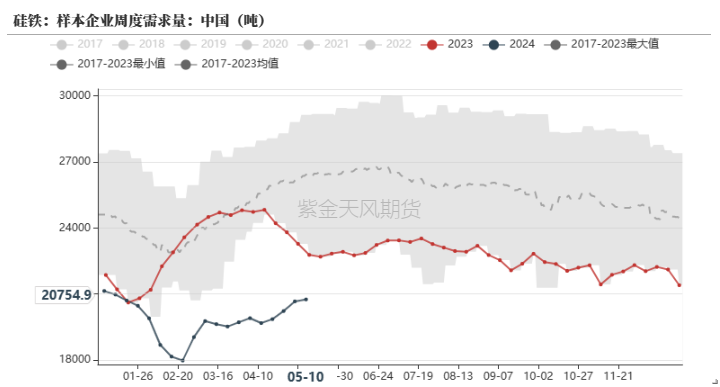 数据来源：钢联，紫金天风期货