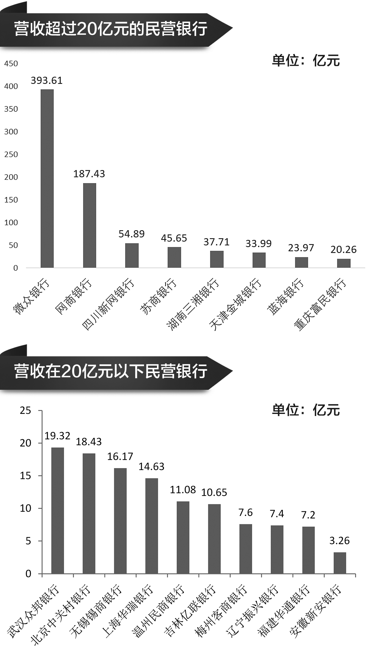 年报显示:民营银行整体经营稳健 力争科技"突围"