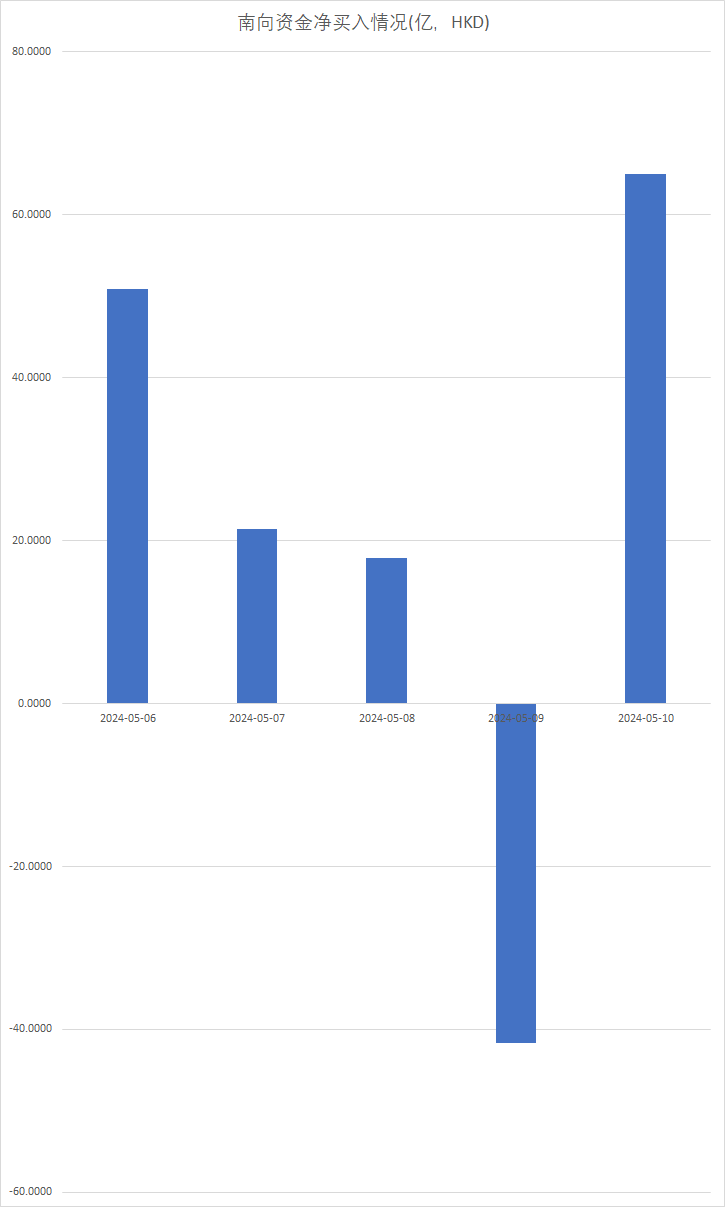 注：南向资金在本周的表现