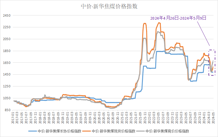 资料来源：新华指数