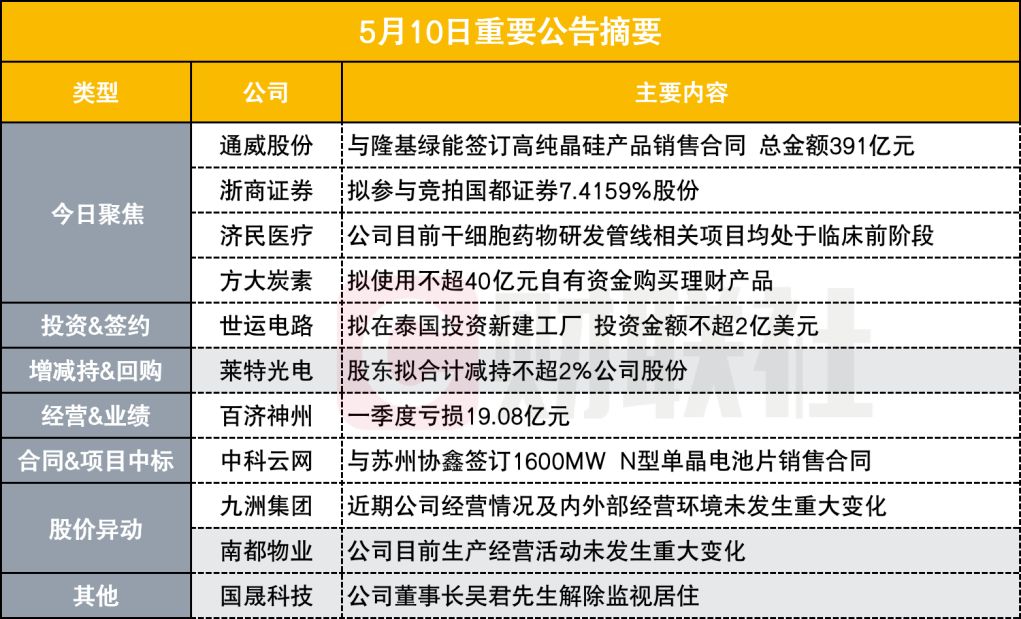 总金额391亿 两大光伏龙头签订高纯晶硅产品销售合同