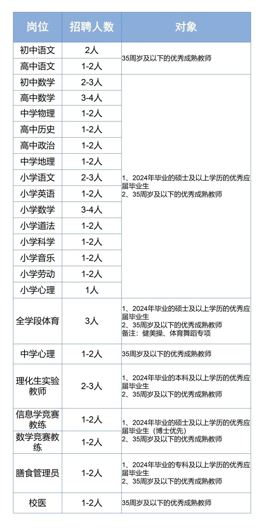 身份证,相关执业证书,资格证书扫描件,本人简历发送至邮箱:139