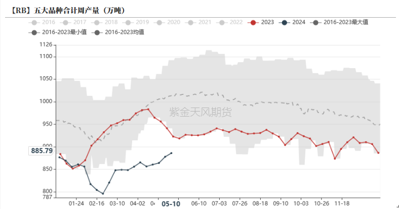 数据来源：钢联,紫金天风期货