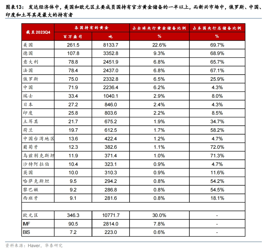全球央行购金百年史:当前距离1990年水平还差的远
