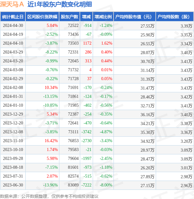 深天马a(000050)4月30日股东户数7.25万户,较上期减少1.24%