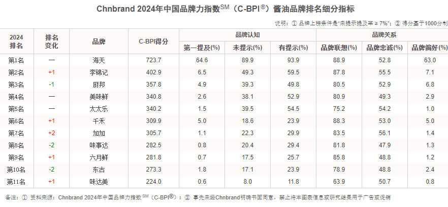 图：2024年中国品牌力指数SM（C-BPI®）调味品榜单
