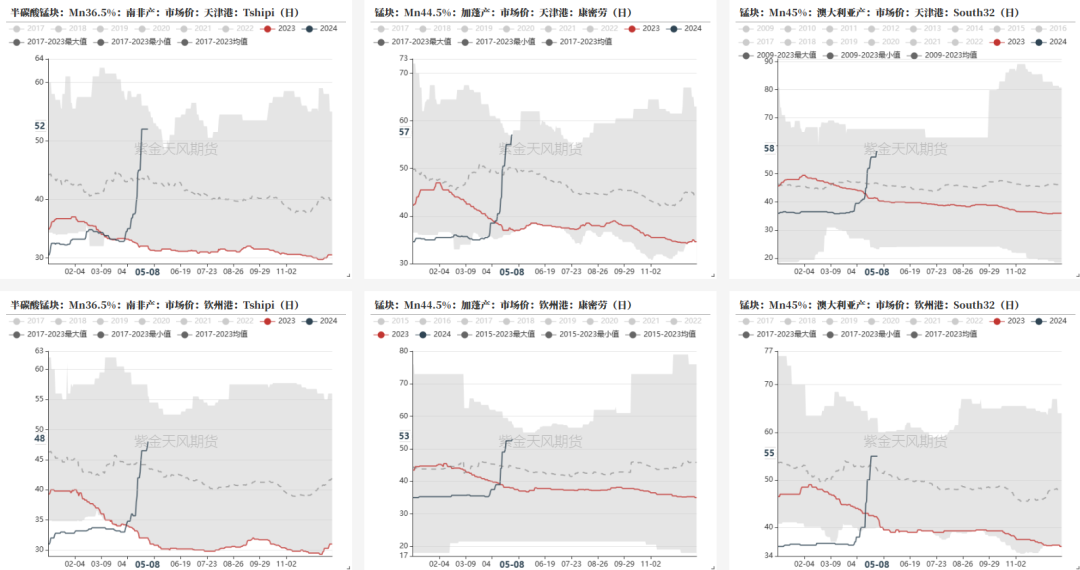 数据来源：铁合金在线，钢联,紫金天风期货