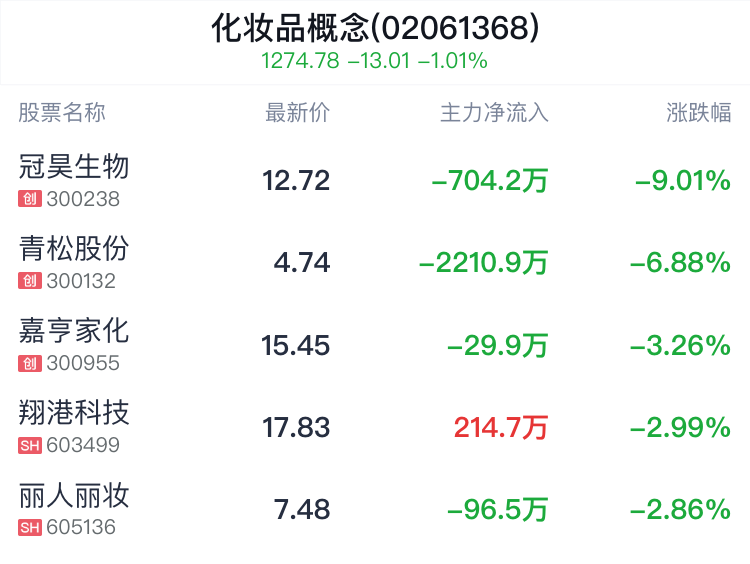 化妆品概念盘中跳水,安琪酵母平盘