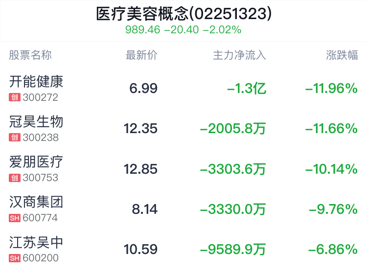 医疗美容概念盘中跳水,潮宏基跌0.17%