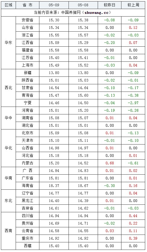 2024年05月09日-中国养猪网生猪（外三元）均价涨跌表