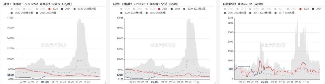 数据来源：钢联,铁合金在线,紫金天风期货