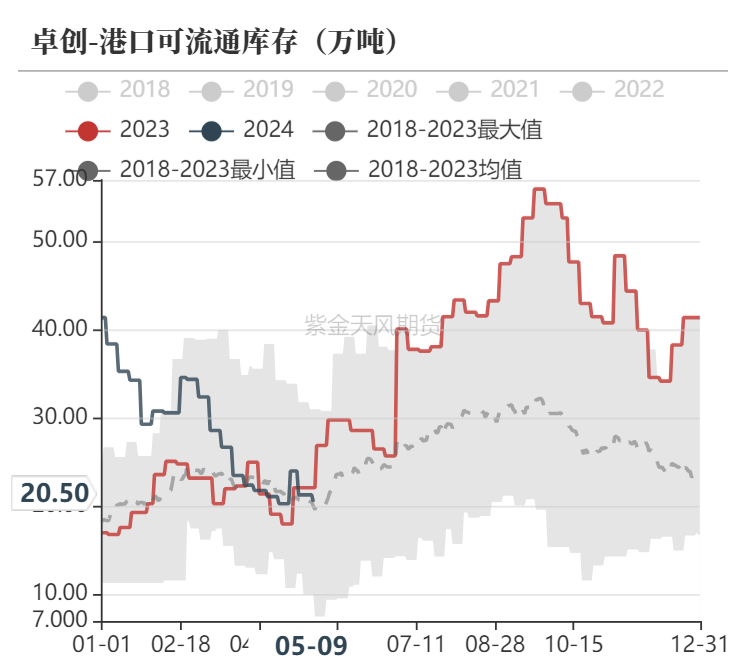 甲醇:甲醇低库存VS烯烃低利润