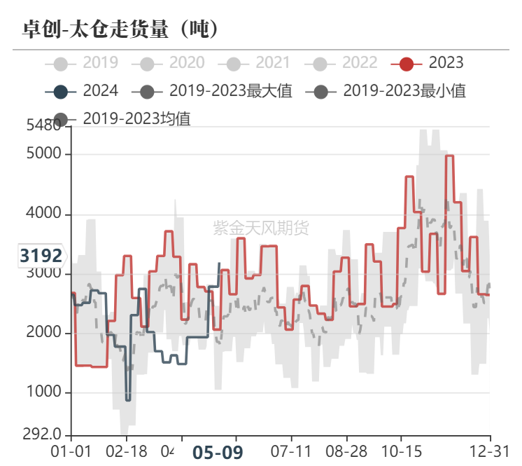 数据来源：隆众资讯、卓创资讯，金联创、紫金天风期货研究所