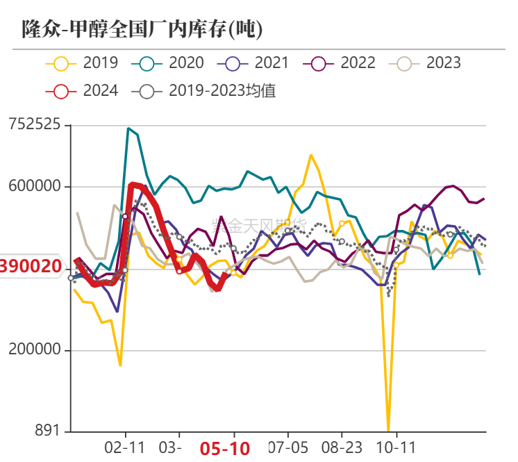 数据来源：隆众资讯、卓创资讯，金联创、紫金天风期货研究所