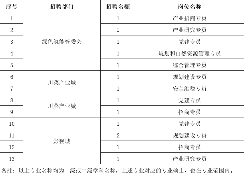 四川天府新区,成都东部新区,郫都区最新招聘!