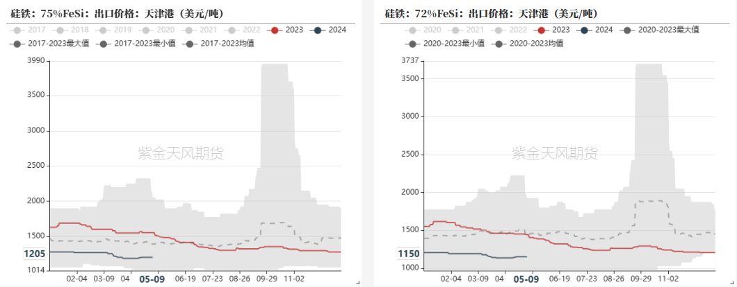 数据来源：钢联,紫金天风期货