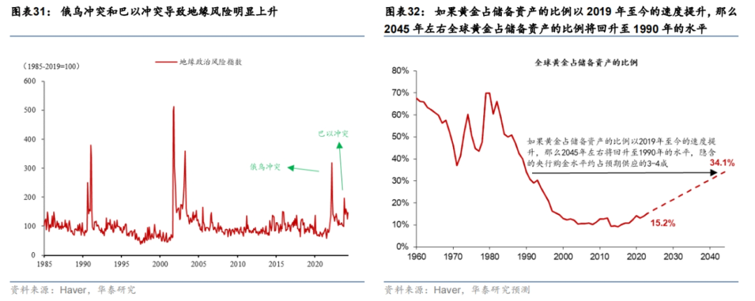 全球央行购金百年史:当前距离1990年水平还差的远