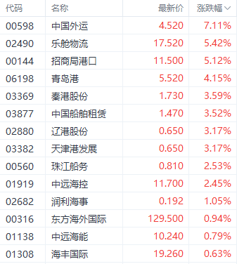 注：航运股的表现