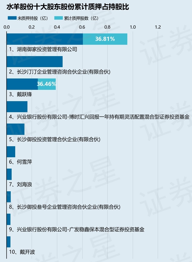 81%,股东戴跃锋已累计质押股份1425.0万股,占其持股总数的36.46%.