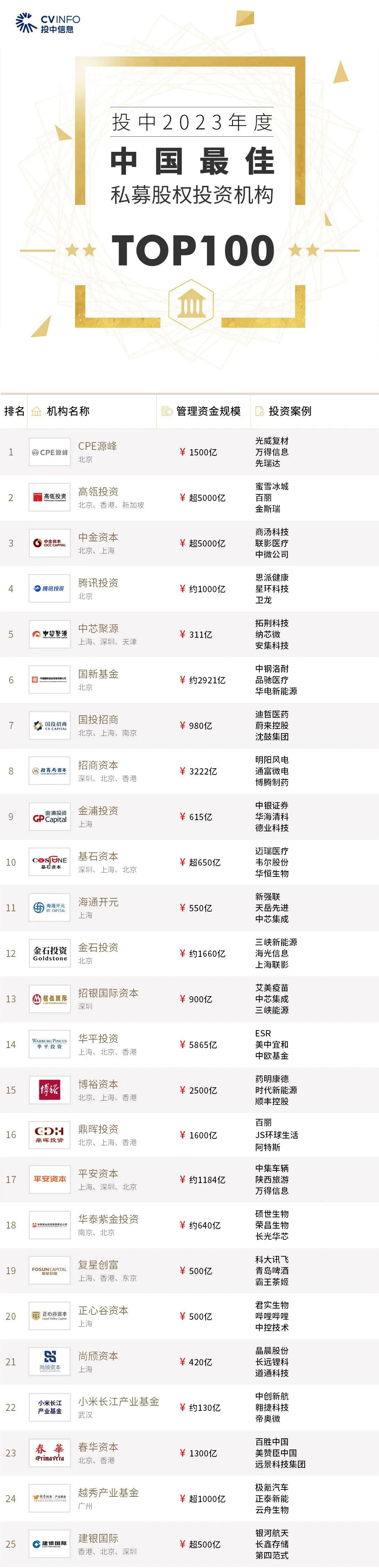 第三方机构发布中国创业投资机构暨私募股权投资系列榜单——"投中榜"