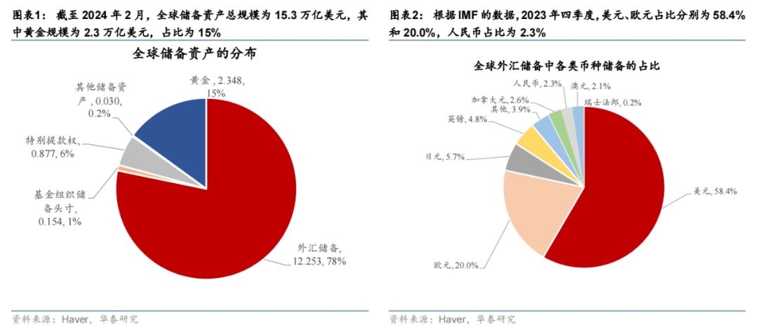 全球央行购金百年史:当前距离1990年水平还差的远